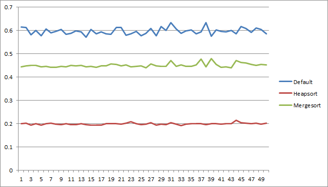 Heapsort vs mergesort vs the default sort 250k elements