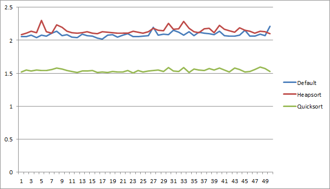 Heapsort vs mergesort vs quicksort vs the default sort 2m elements (node v0.8.12)