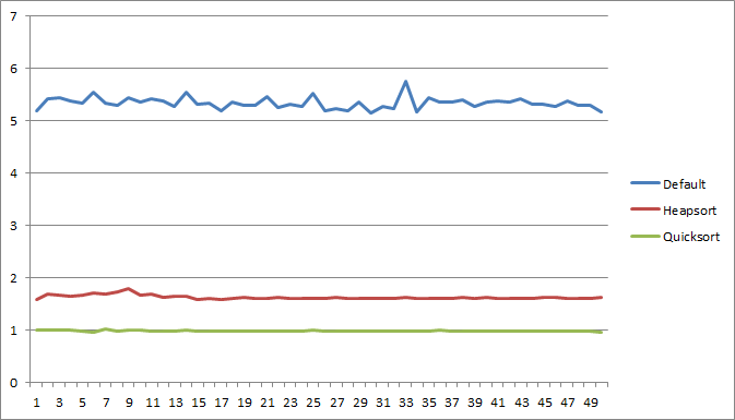 Heapsort vs mergesort vs quicksort vs the default sort 2m elements (V8 version 3.10.8)