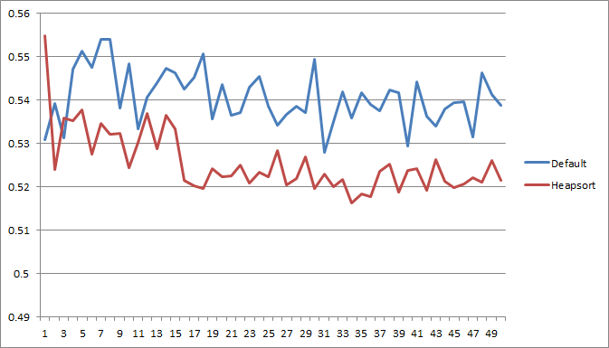 Heapsort vs the default sort 500k elements