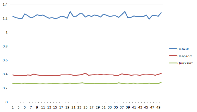 Heapsort vs mergesort vs quicksort vs the default sort 500k elements