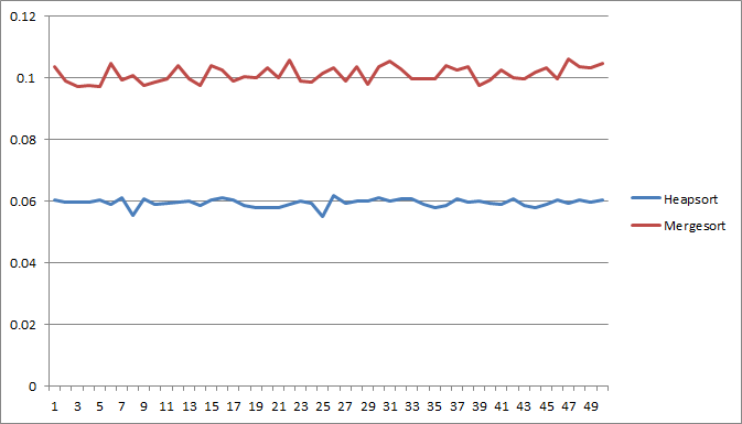 Heapsort vs Mergesort 50k