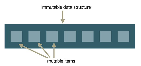 Immutable data structure with mutable items