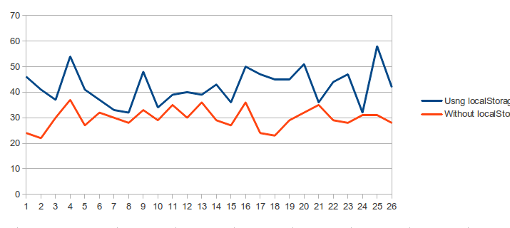 Time required for onload event to be fired. X axis is the test ID and the Y axis time in ms.