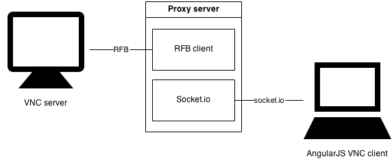 angular-vnc
