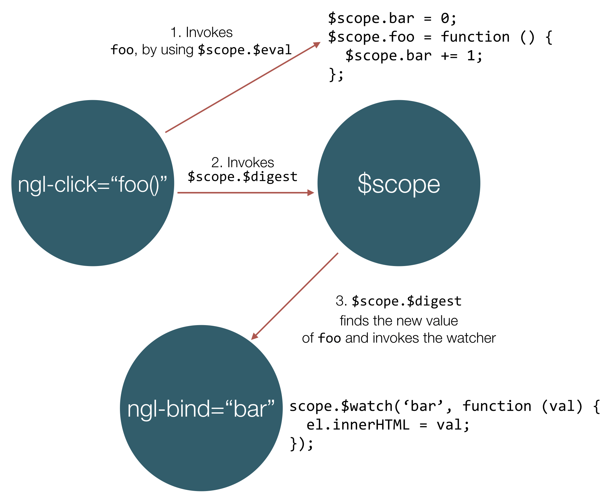 Build Your own Simplified AngularJS in 18 Lines of JavaScript