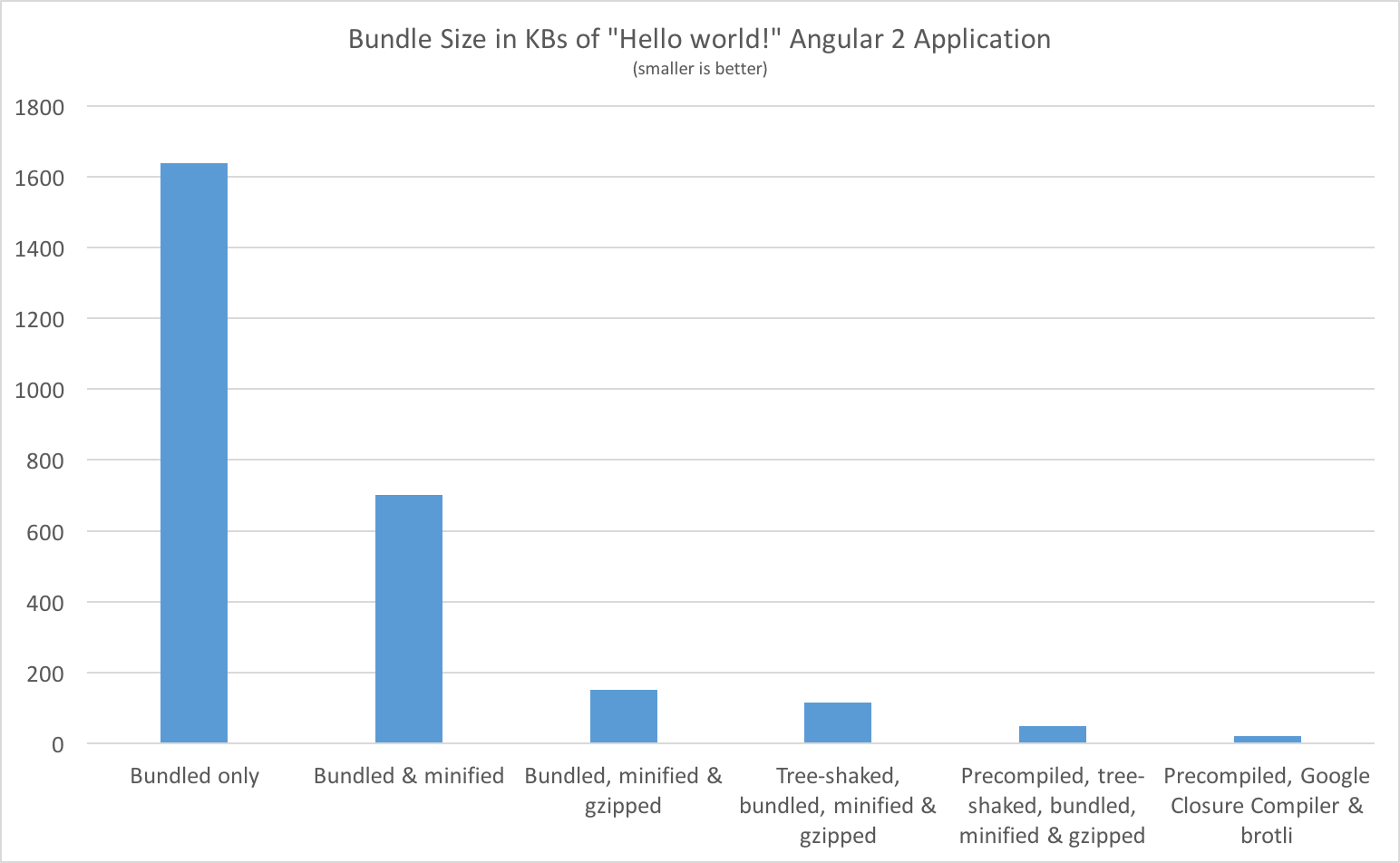 ngc + Google Closure Compiler bundle comparison