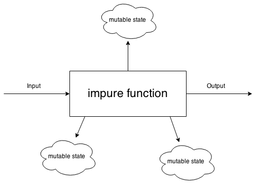 Impure function