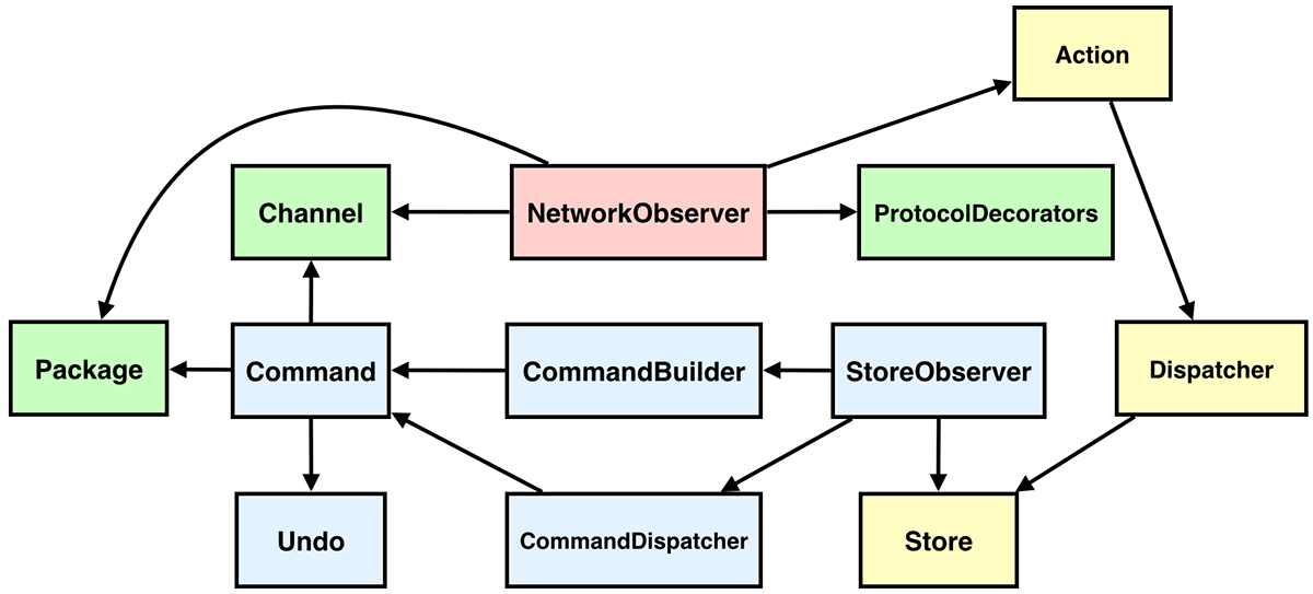 The Service Module